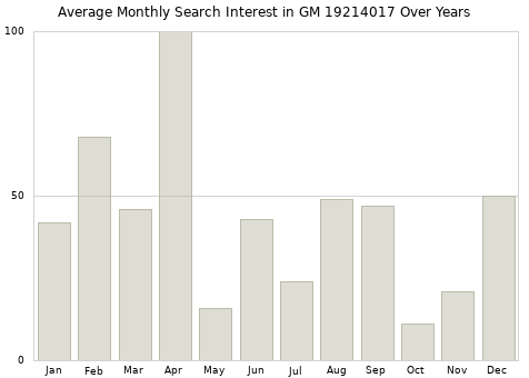 Monthly average search interest in GM 19214017 part over years from 2013 to 2020.