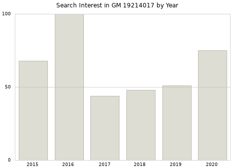 Annual search interest in GM 19214017 part.