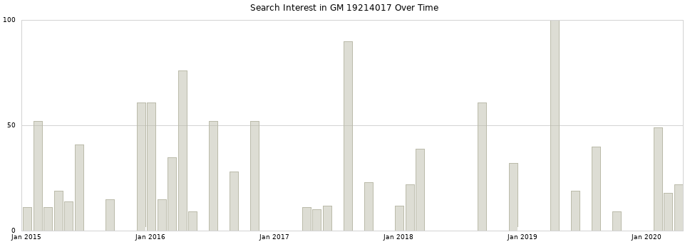 Search interest in GM 19214017 part aggregated by months over time.