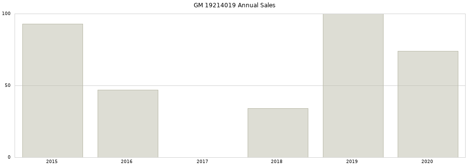 GM 19214019 part annual sales from 2014 to 2020.