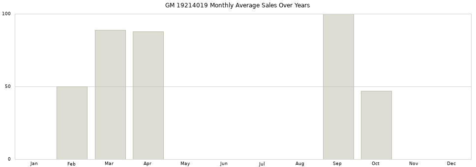 GM 19214019 monthly average sales over years from 2014 to 2020.