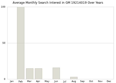 Monthly average search interest in GM 19214019 part over years from 2013 to 2020.