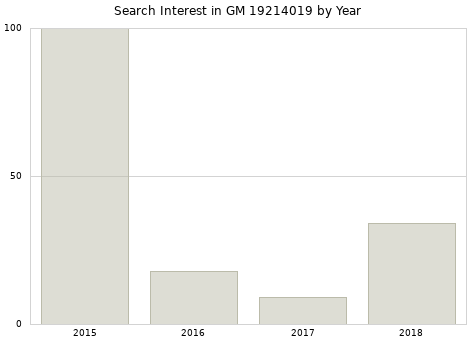 Annual search interest in GM 19214019 part.