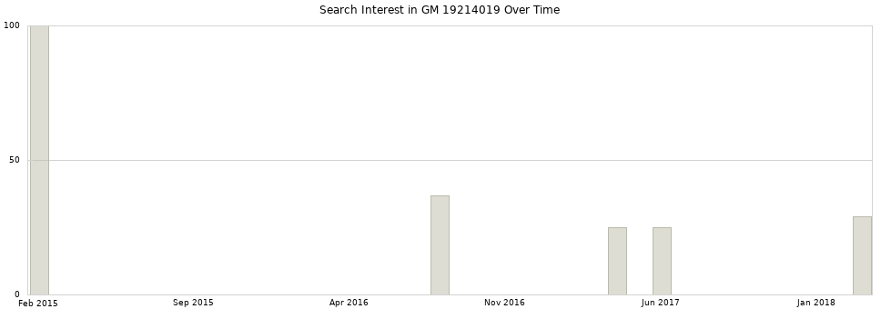 Search interest in GM 19214019 part aggregated by months over time.