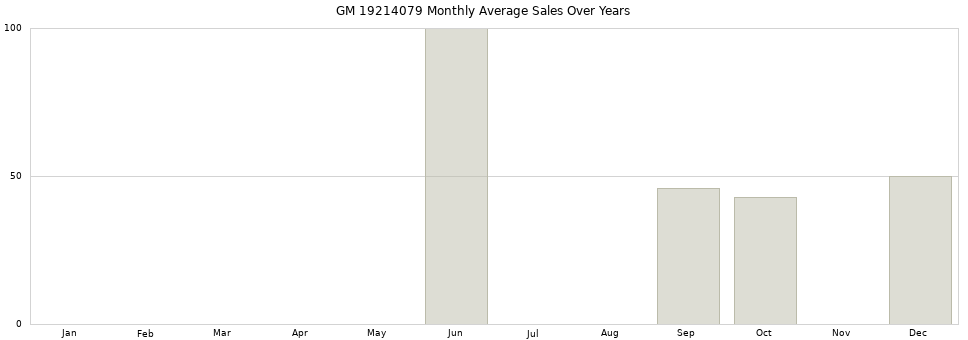 GM 19214079 monthly average sales over years from 2014 to 2020.