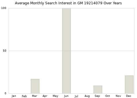 Monthly average search interest in GM 19214079 part over years from 2013 to 2020.