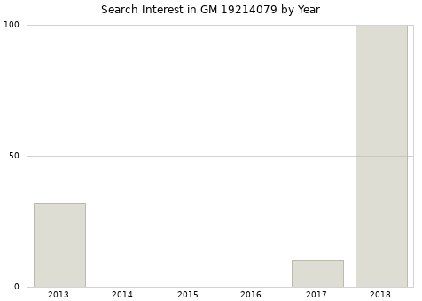 Annual search interest in GM 19214079 part.