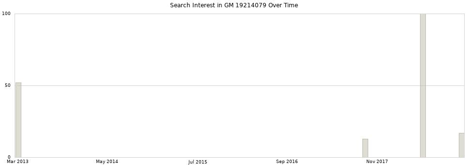 Search interest in GM 19214079 part aggregated by months over time.