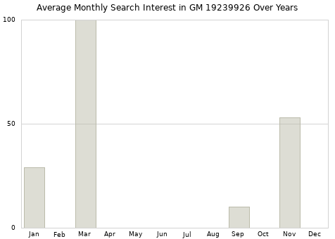 Monthly average search interest in GM 19239926 part over years from 2013 to 2020.