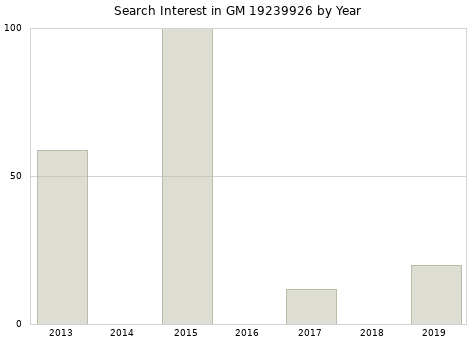 Annual search interest in GM 19239926 part.