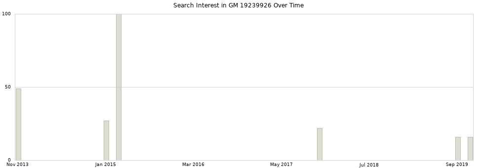 Search interest in GM 19239926 part aggregated by months over time.