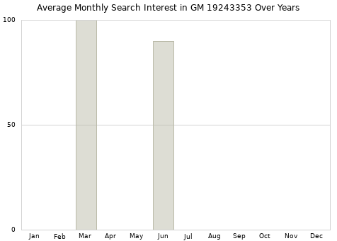Monthly average search interest in GM 19243353 part over years from 2013 to 2020.