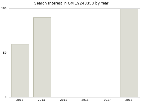Annual search interest in GM 19243353 part.