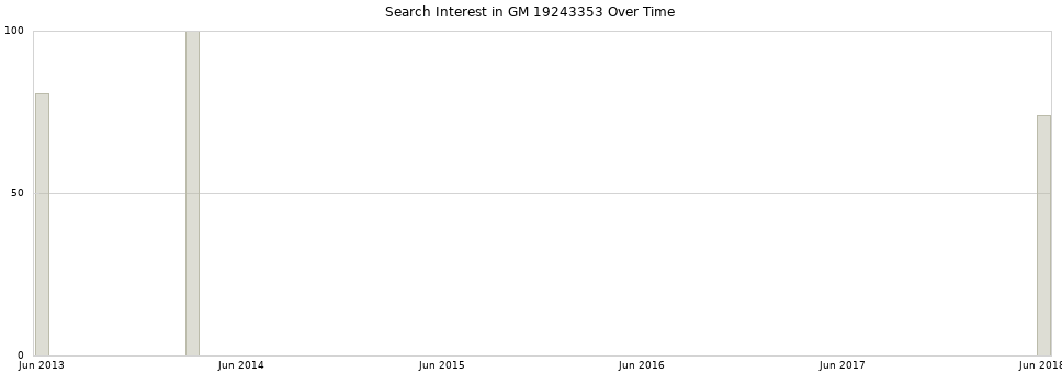 Search interest in GM 19243353 part aggregated by months over time.