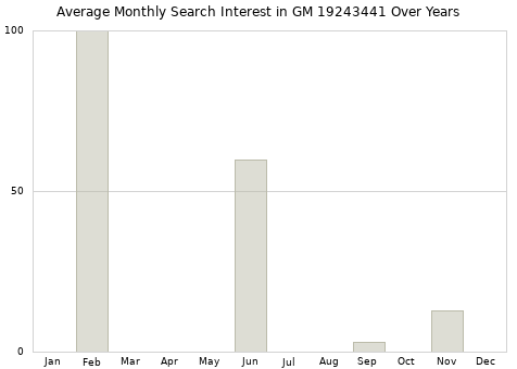 Monthly average search interest in GM 19243441 part over years from 2013 to 2020.