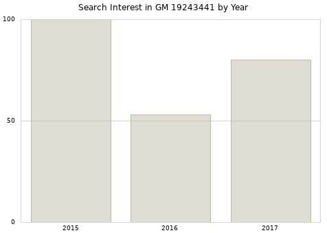 Annual search interest in GM 19243441 part.