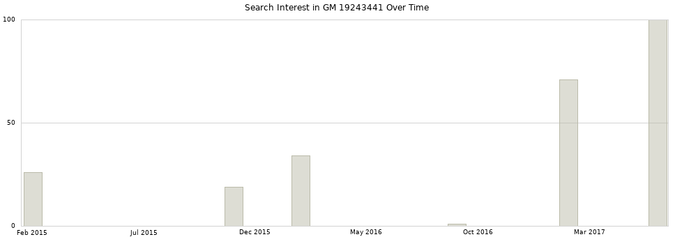 Search interest in GM 19243441 part aggregated by months over time.