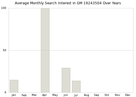 Monthly average search interest in GM 19243504 part over years from 2013 to 2020.