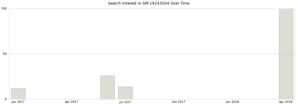 Search interest in GM 19243504 part aggregated by months over time.