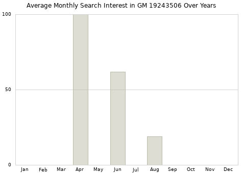Monthly average search interest in GM 19243506 part over years from 2013 to 2020.