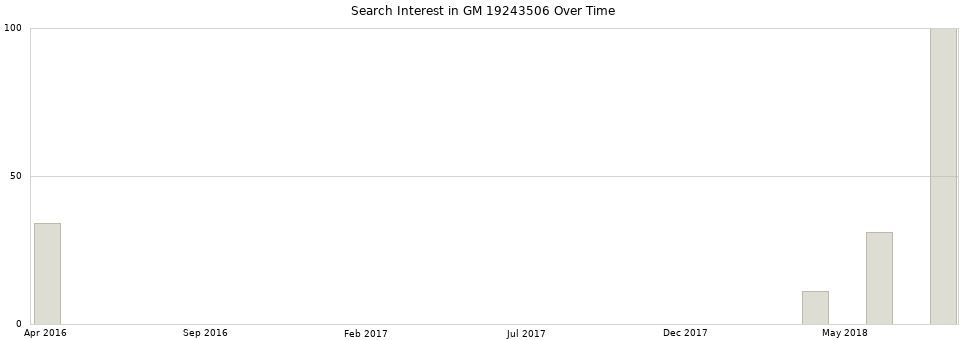 Search interest in GM 19243506 part aggregated by months over time.