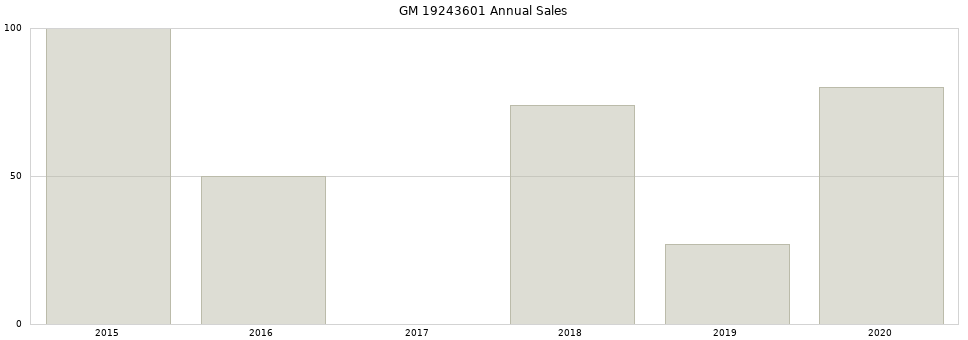 GM 19243601 part annual sales from 2014 to 2020.
