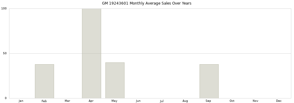 GM 19243601 monthly average sales over years from 2014 to 2020.