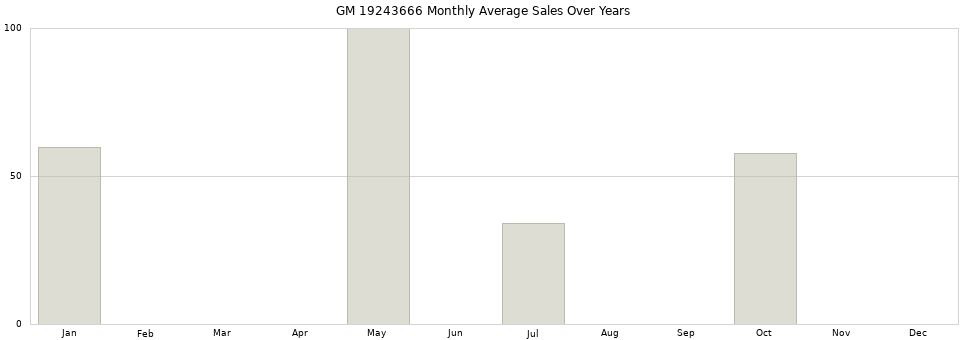 GM 19243666 monthly average sales over years from 2014 to 2020.