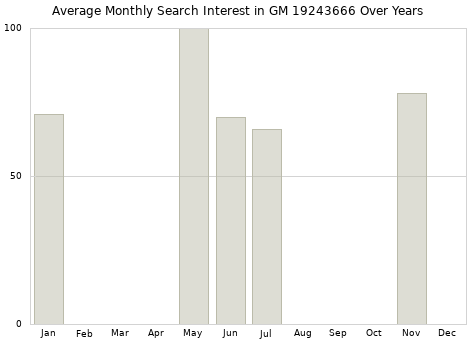 Monthly average search interest in GM 19243666 part over years from 2013 to 2020.
