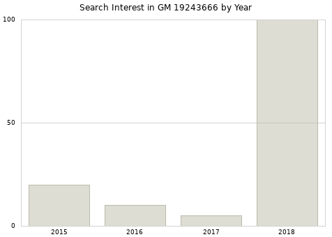 Annual search interest in GM 19243666 part.