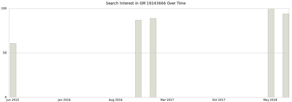 Search interest in GM 19243666 part aggregated by months over time.