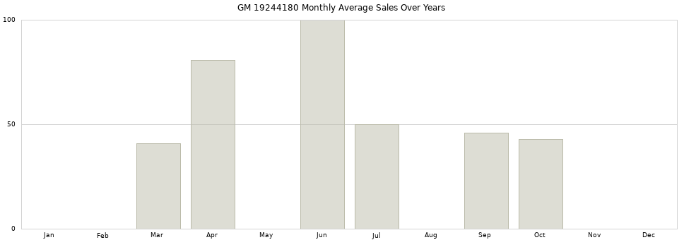 GM 19244180 monthly average sales over years from 2014 to 2020.