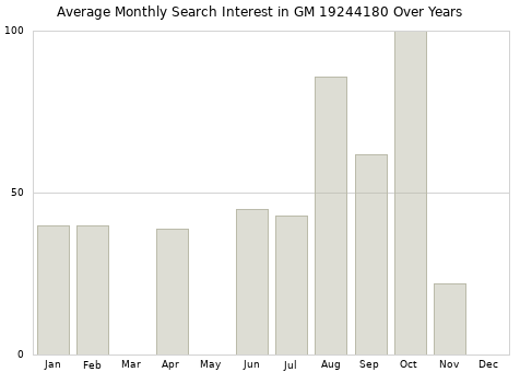 Monthly average search interest in GM 19244180 part over years from 2013 to 2020.