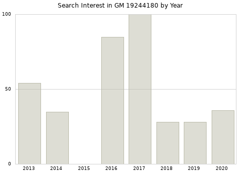 Annual search interest in GM 19244180 part.