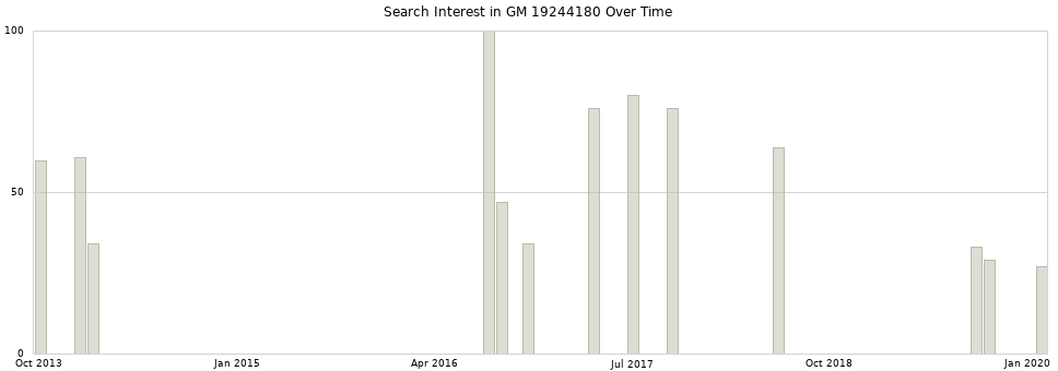 Search interest in GM 19244180 part aggregated by months over time.