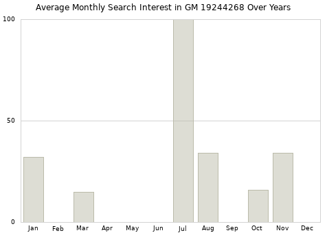 Monthly average search interest in GM 19244268 part over years from 2013 to 2020.