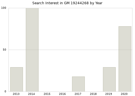Annual search interest in GM 19244268 part.