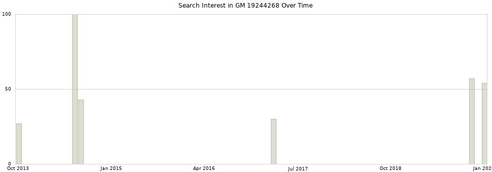 Search interest in GM 19244268 part aggregated by months over time.