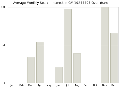 Monthly average search interest in GM 19244497 part over years from 2013 to 2020.