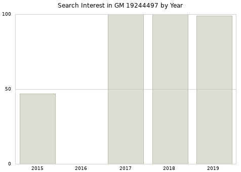 Annual search interest in GM 19244497 part.