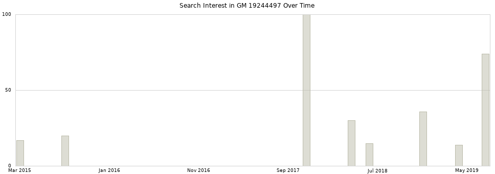 Search interest in GM 19244497 part aggregated by months over time.