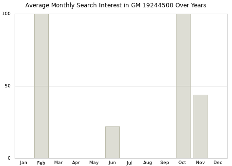 Monthly average search interest in GM 19244500 part over years from 2013 to 2020.