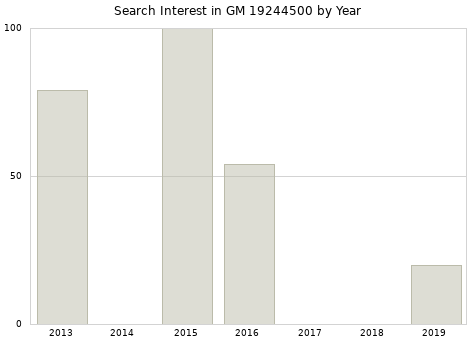 Annual search interest in GM 19244500 part.