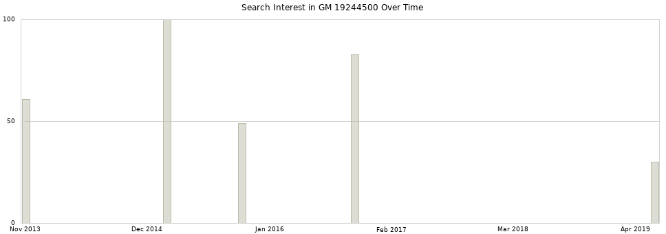 Search interest in GM 19244500 part aggregated by months over time.