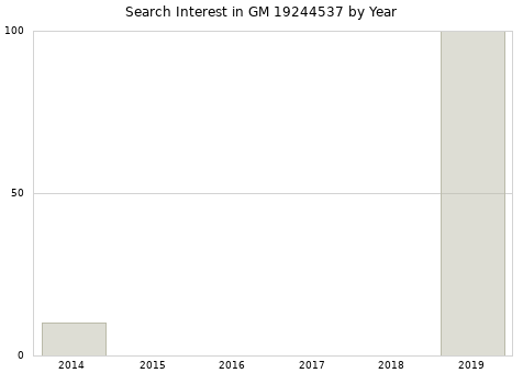 Annual search interest in GM 19244537 part.