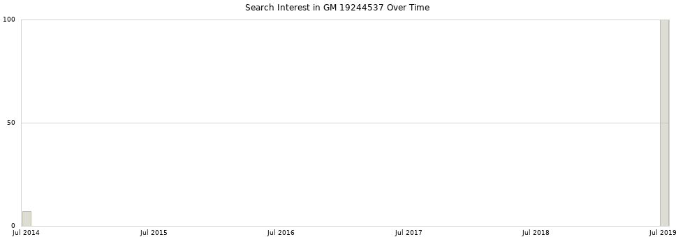 Search interest in GM 19244537 part aggregated by months over time.