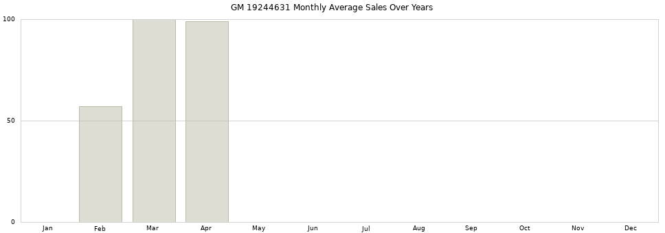 GM 19244631 monthly average sales over years from 2014 to 2020.