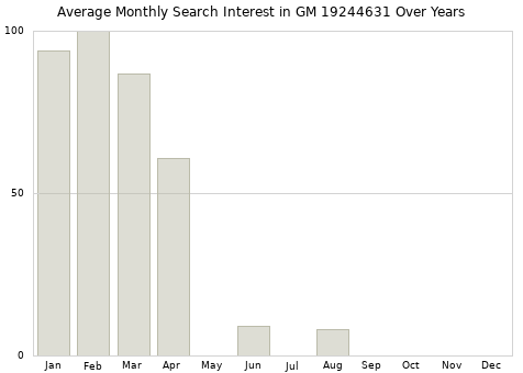 Monthly average search interest in GM 19244631 part over years from 2013 to 2020.