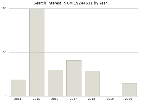 Annual search interest in GM 19244631 part.