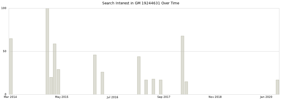 Search interest in GM 19244631 part aggregated by months over time.